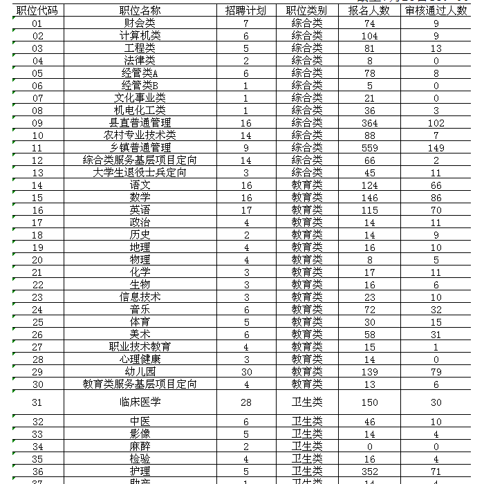 2013年汶上縣事業(yè)單位公開招聘工作人員報名統(tǒng)計暨報名入口