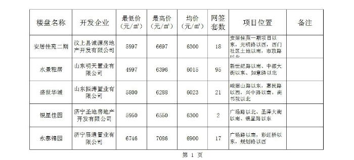 汶上縣國民當局 通知通知布告 汶上縣重要在售樓盤2019年1月至2月中旬發(fā)賣價錢統(tǒng)計表